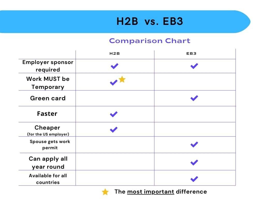 H2B vs EB3 compare chart
