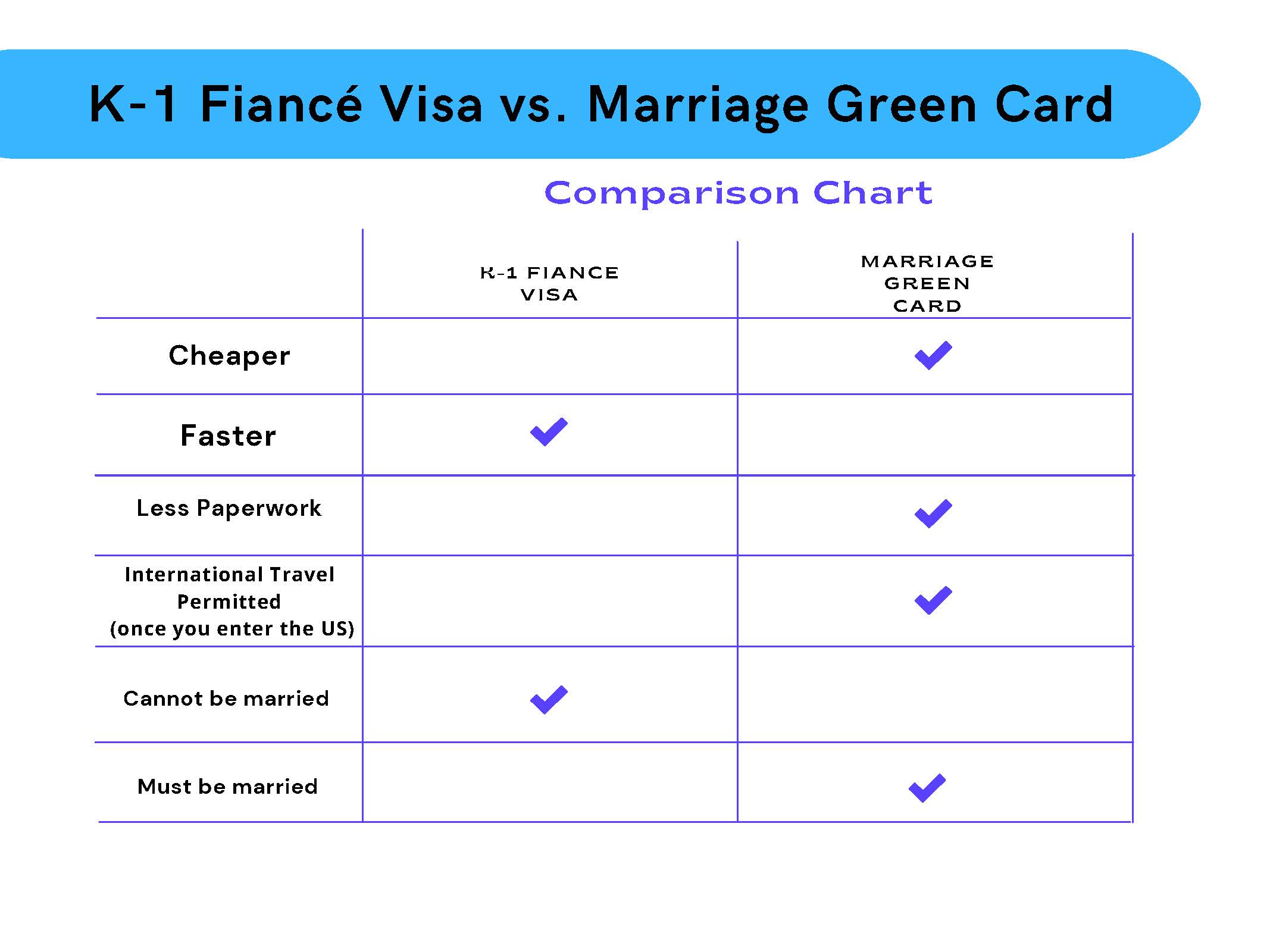 K1 vs marriage visa chart